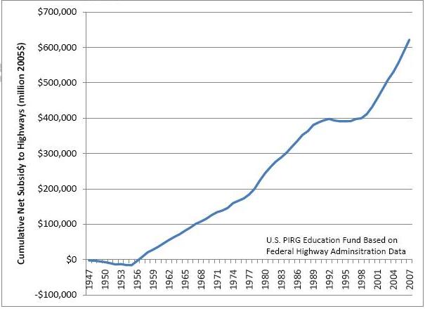 Cumulative Net Difference Between Spending on Highways and Highway “User Revenues”