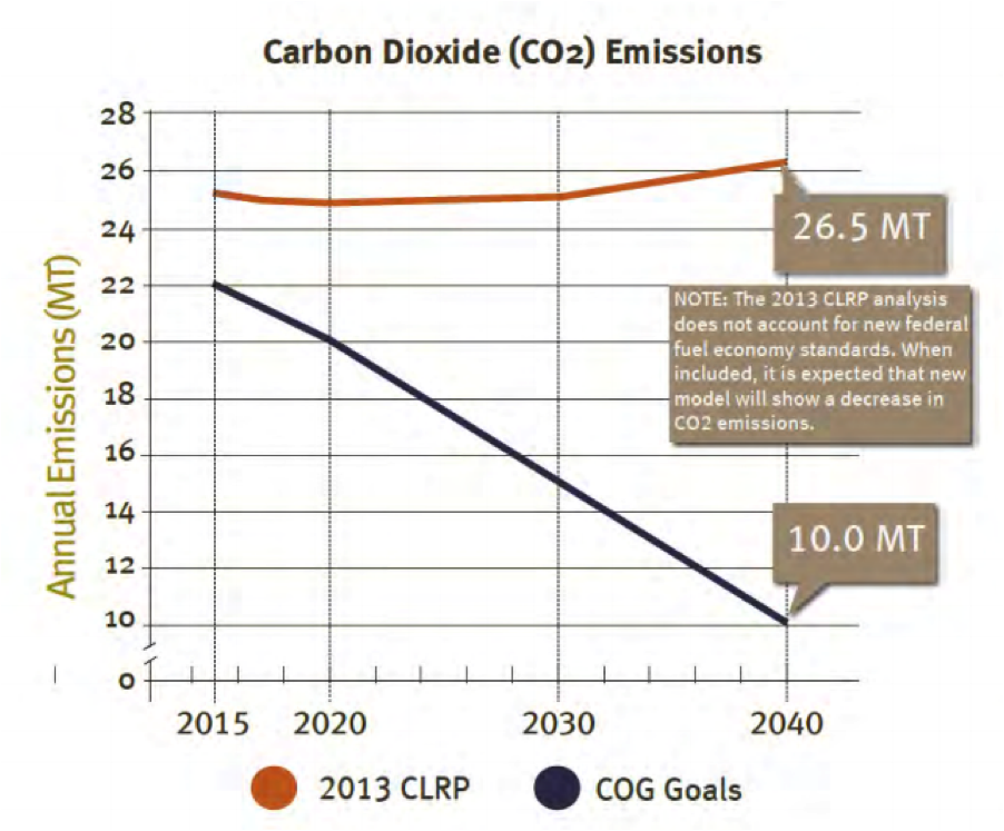 Image: ##https://www.mwcog.org/uploads/committee-documents/YV1aVlhZ20131218092900.pdf##MWCOG 2013 Constrained Long-Range Plan##