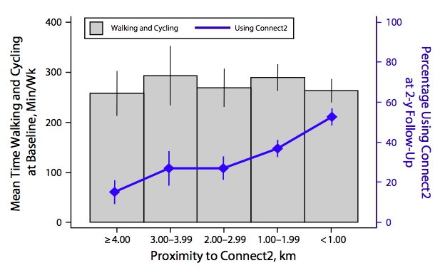 Walking and biking activity increased for people living near new facilities, in three U.K. communities examined. Connect2 is the name of the nonprofit group that helped install the infrastructure. Image: American Journal of Public Health
