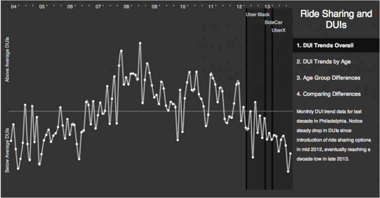 Philadelphia saw DUI arrests drop after ride sharing companies like Urber and Lyft began offering service. Image vis Plan Philly