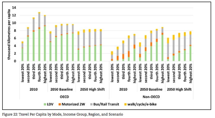 A rapid shift to transit and active transportation (high shift) would help promote greater income equality. (OECD stands for Organisation for Economic Co-operation and Development, with 34 countries.) Image: UC Davis and ITDP