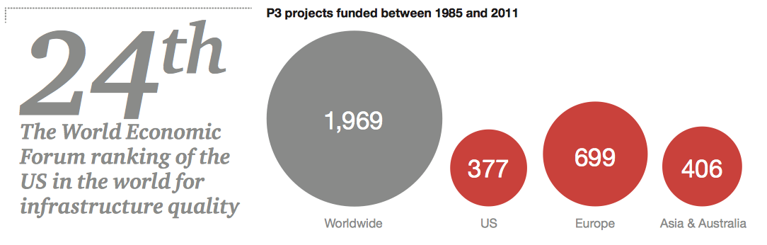 From a PricewaterhouseCoopers report advising readers "how to become a player in the P3 (public-private-partnership infrastructure) market."