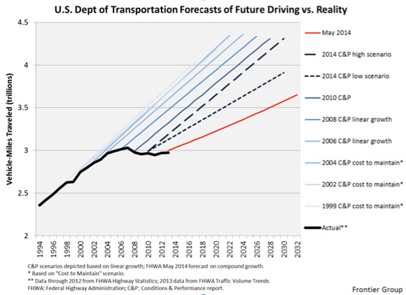 DOT_forecasts