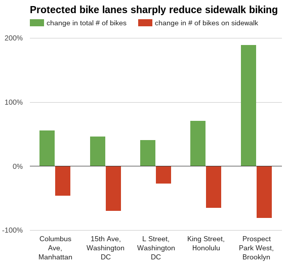 sidewalk biking chart 570