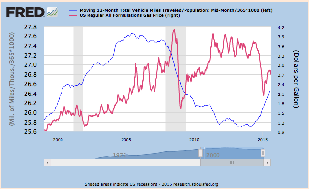 Graph: Federal Reserve Bank of St. Louis