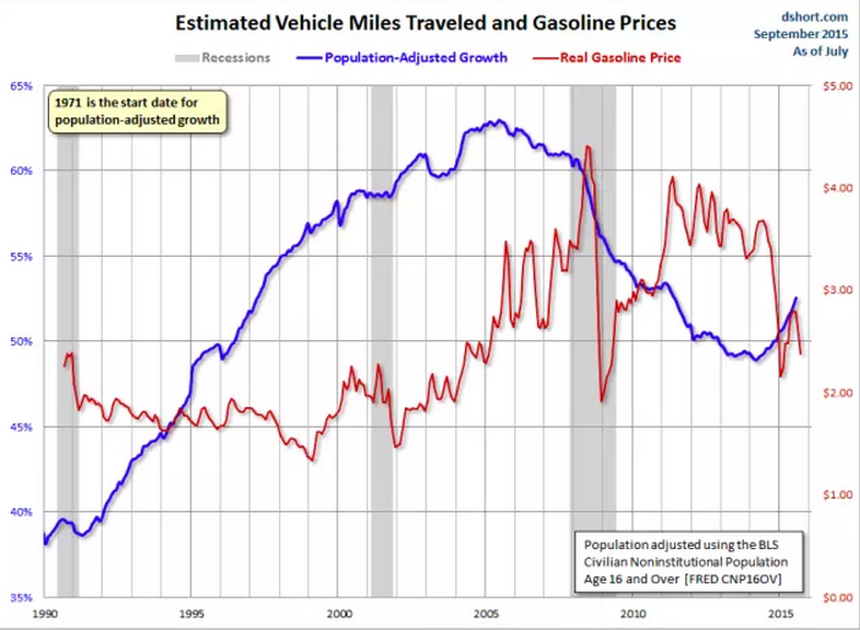 VMT per capita. Credit: Advisor Perspectives