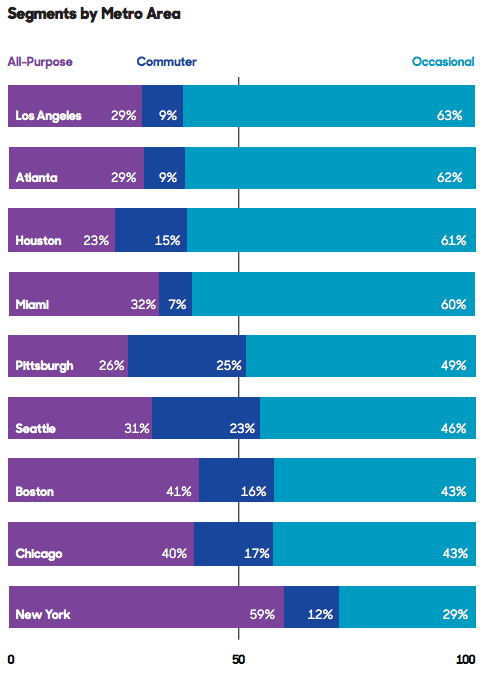 The better a city's transit system, the more "all-purpose" riders who use the system for all kinds of trips. Graph: Transit Center