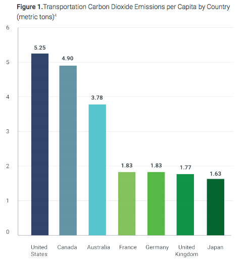 The U.S. is behind other developed nations in moving toward energy efficient transportation. Graph: U.S. PIRG