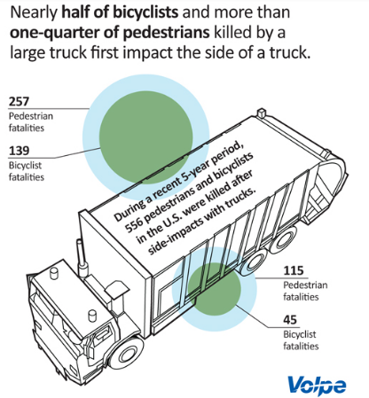 Truck side guards can potentially save lives. 
