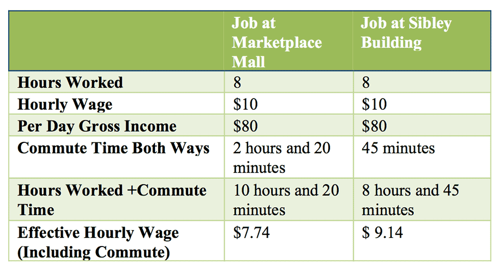 This graph compares a Rochester transit commuter's total work time, including transportation, and wages from a downtown job to a sprawling suburban one. Graph: