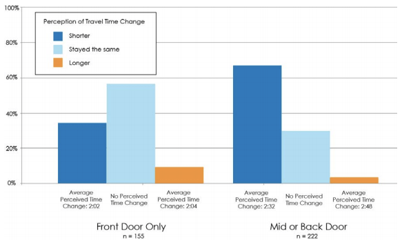 All-Door Boarding Can Save Time for Bus Riders — If Transit Agencies Embrace It