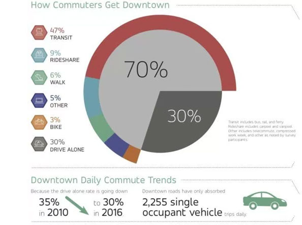 Downtown Seattle Added 45,000 Jobs and Hardly Any Car Commuters