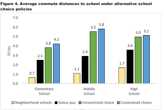 School choice roughly doubles the commute for parents and students, a study by Steve Glazerman found. Graph: GGWash