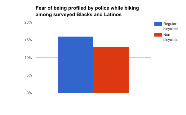 fear of profiling