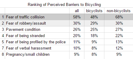 ranking of barriers