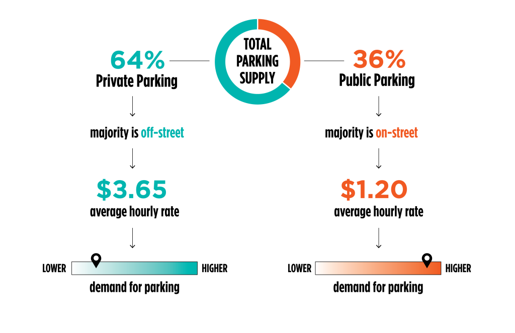 Downtown Austin’s Parking Crunch Can Be Solved Without Adding Tons of Parking