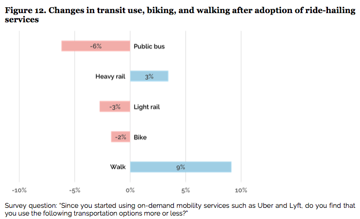 Among adults who use ride hailing apps like Uber, bus ridership dropped 6 percent, a recent study found. Graph: UC Davis
