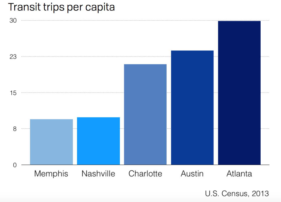 Graph: City of Nashville