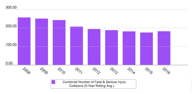 Seattle uses a five-year rolling average of traffic fatalities and serious injuries combined to track progress on traffic safety. Graph: Seattle