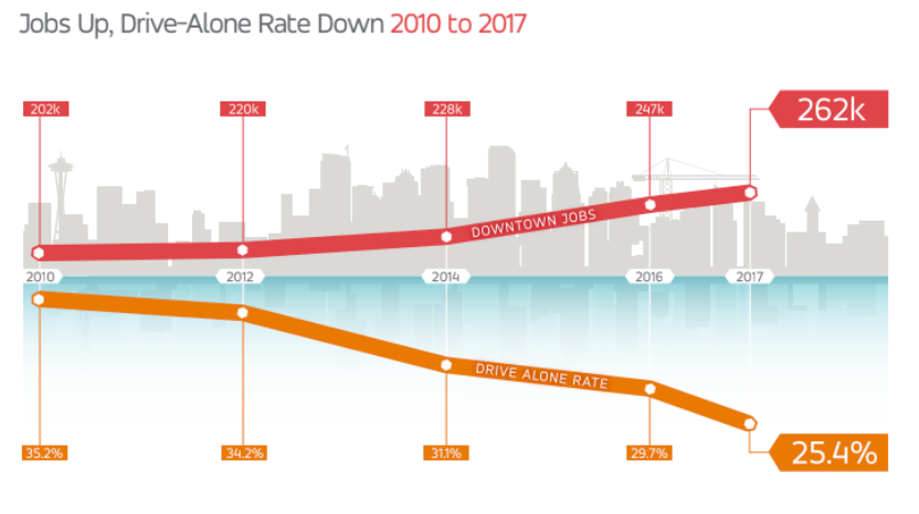 Seattle Cut Car Commuting Downtown While Adding 60,000 Jobs
