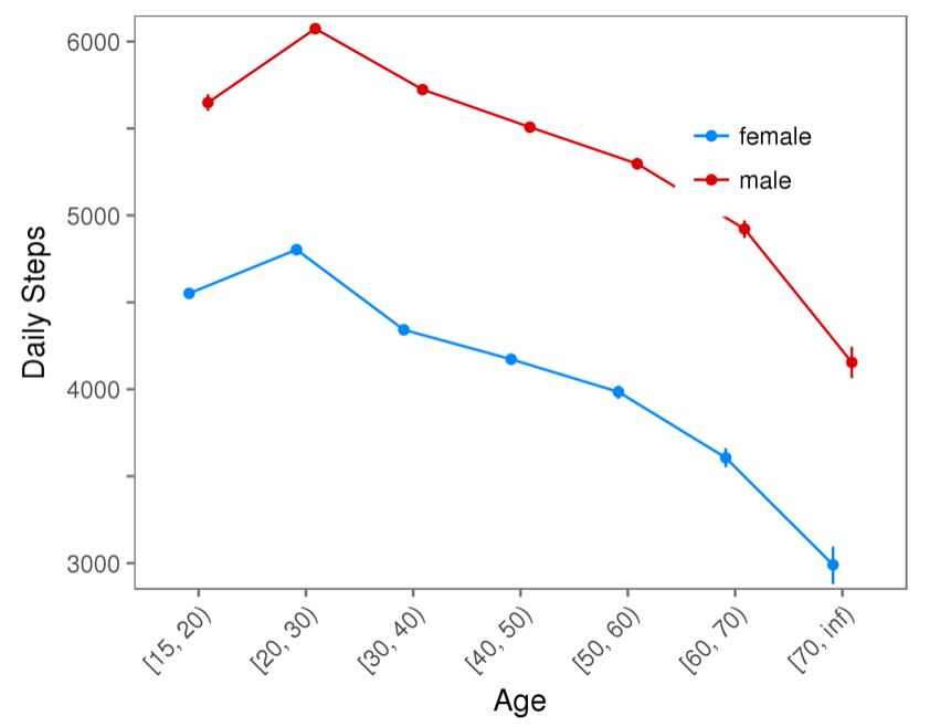What Explains the Gender Gap in Walking?