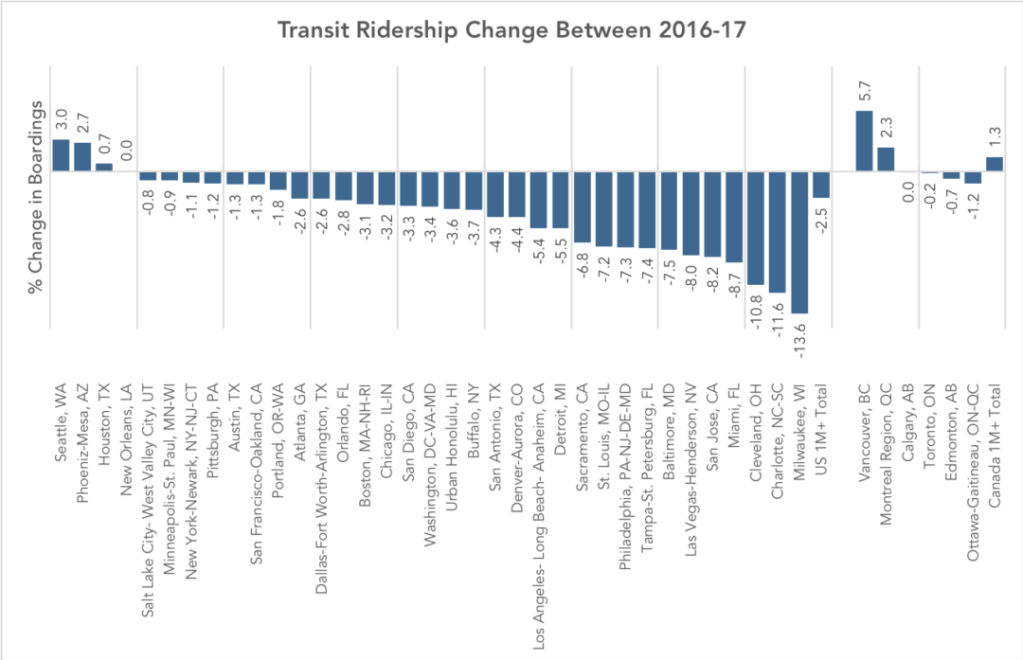 Transit Ridership Slumping? Not in Canada.