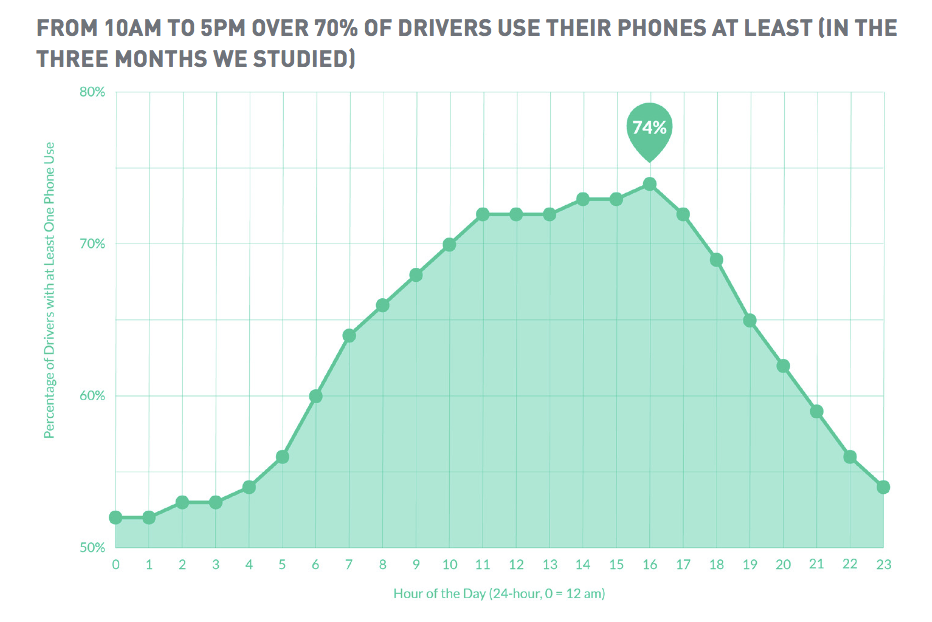 Traffic Safety Report Finds More Drivers Using Cellphones