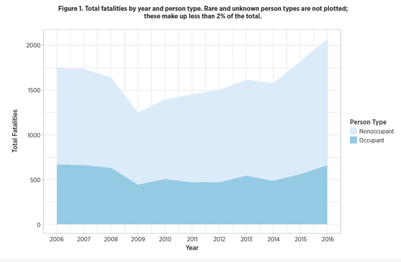 Hit-and-Run Deaths Are Skyrocketing, and Pedestrians and Cyclists Bear the Brunt