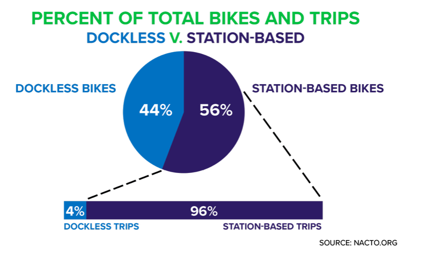 Trip Data Deflates the Dockless Bike-Share Hype