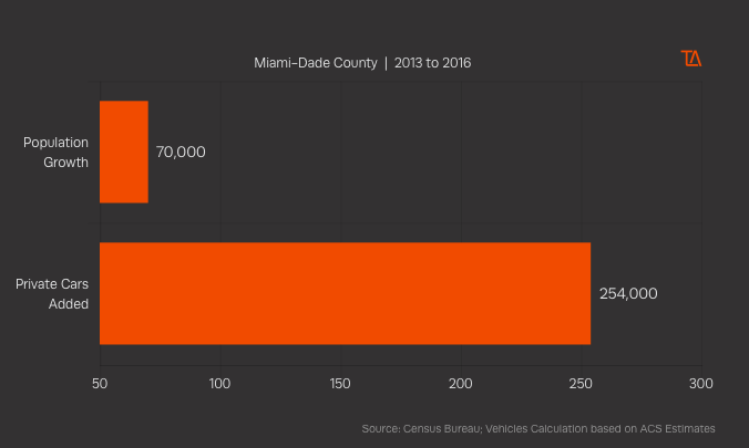 Graph: Transit Alliance Miami