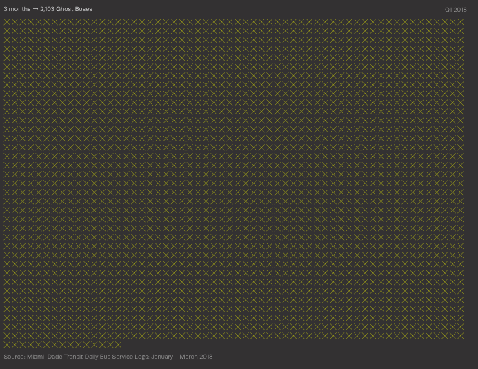 Each X in this chart represents a scheduled bus that never arrived in the first three months of 2018. In total there were 2,103.