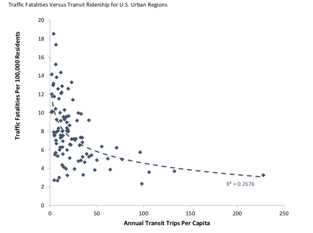 The Best Tool for Reducing Traffic Deaths? More Transit!