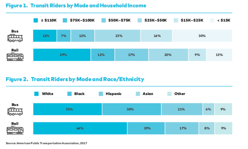 Bus riders are poorer and less likely to be white than rail transit riders. Image: TransitCenter