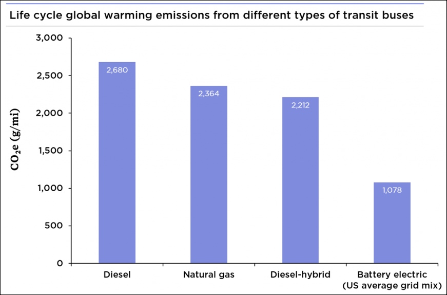 Graph: Union of Concerned Scientists
