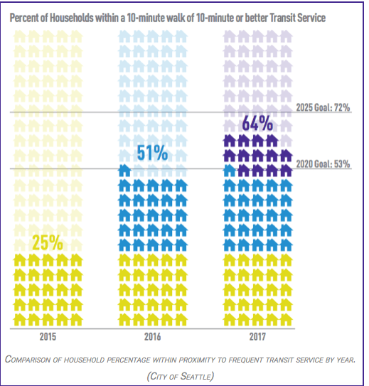 Seattle's goal is the bring frequent transit within a short walk of almost every home. Graphic: City of Seattle