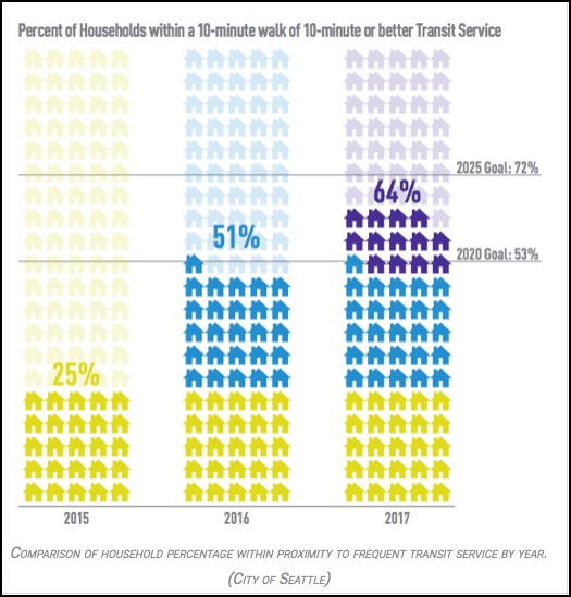 Increased transit spending helped Seattle improve the number of households near frequent transit dramatically over the last few years. Graph: City of Seattle