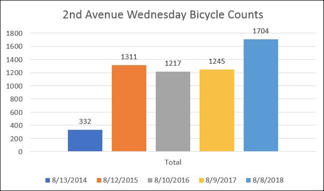 Graph: Dongho Chang/Seattle DOT
