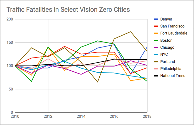 Are We Starting to See Progress Toward Vision Zero?