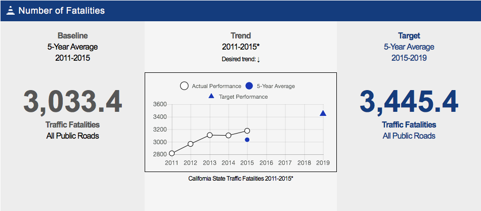 California's goal is for more people to get killed in traffic. Graph: Federal Highway Administration