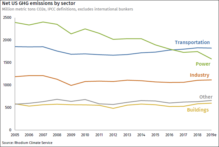 US-preliminary-emissions-2019_Figure-2 copy