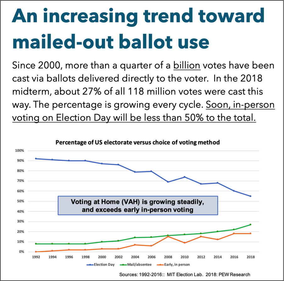 Source: National Vote at Home Institute