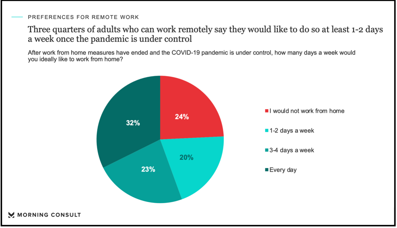 Source: Morning Consult.