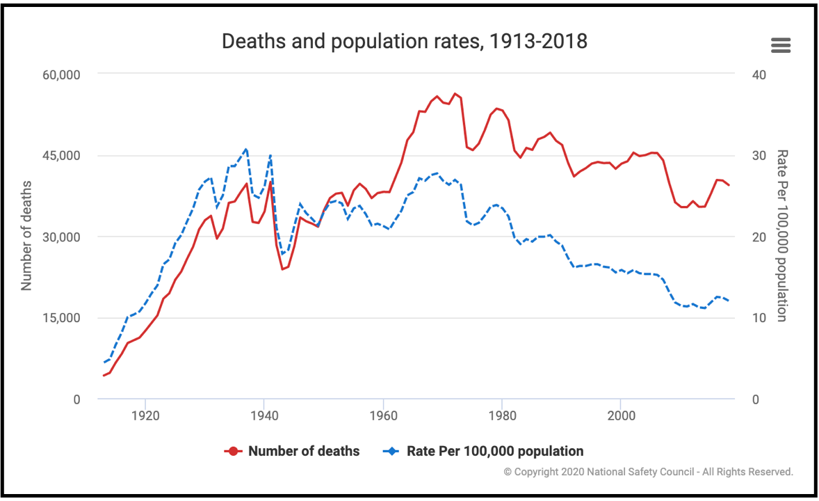Motor vehicle fatalities by year. Source: National Safety Council.