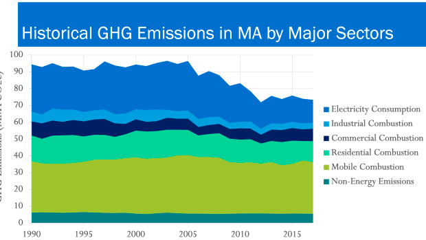 New Mass. Climate Bill Will Reduce Tailpipe Emissions