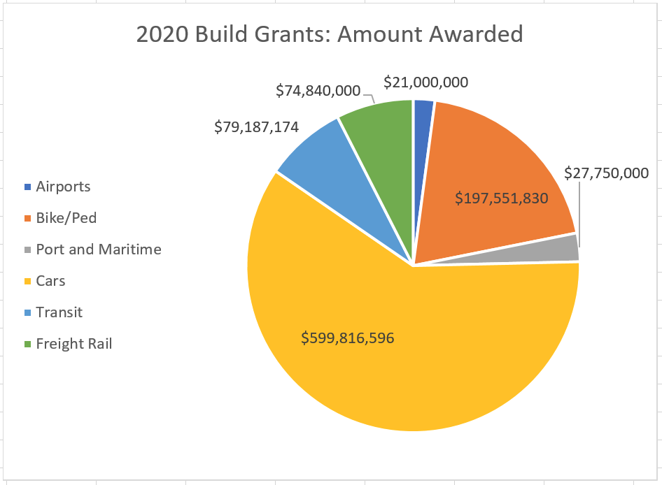 Trump's Road Grants Favor Red, Rural Projects — Streetsblog USA