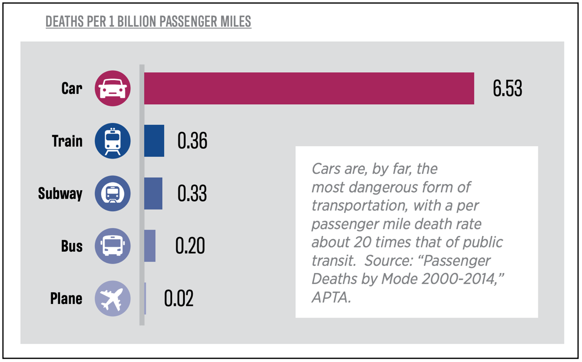 Source: American Public Transit Association