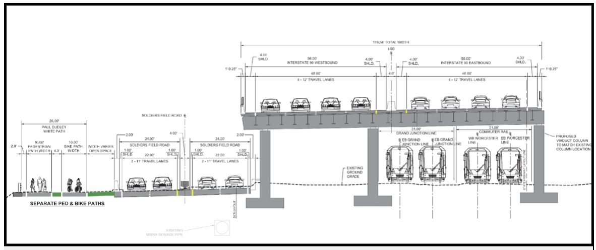 Caption: Plans for the $1 billion Allston Multimodal Project would rebuild 12 lanes of traffic along the Charles River in Boston, reinforcing the region’s reliance on personal vehicles. Some of the designs under consideration, including the alternative pictured, include a new raised viaduct that would continue to divide the Allston neighborhood and hinder future efforts to improve transit and river access. Credit: Massachusetts Department of Transportation.