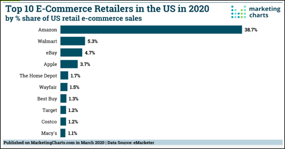Image: Marketing Charts