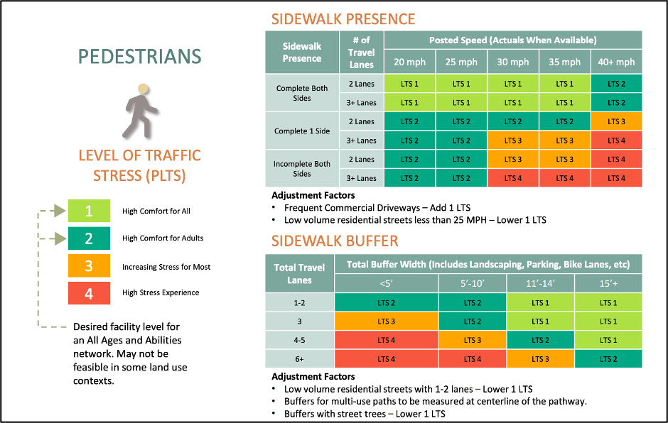 Pedestrian LTS