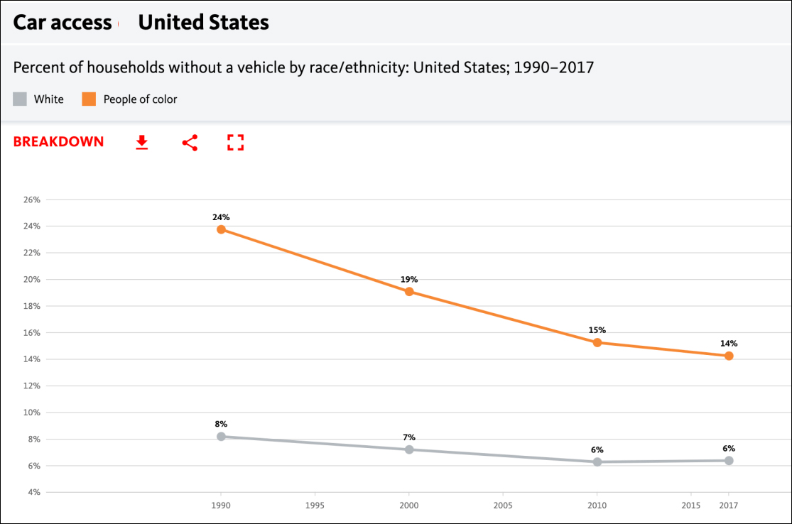 Source: National Equity Atlas